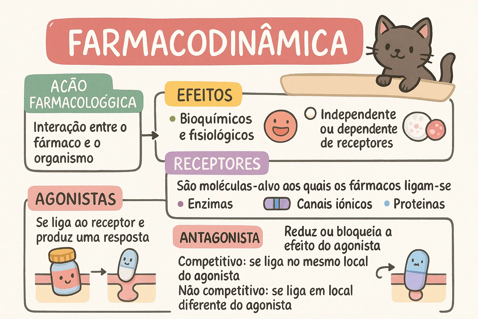 Fichas ilustradas — Farmacologia Veterinária